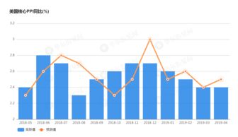 美联储威廉姆斯：预计2023年通胀将降回至3.25%左右