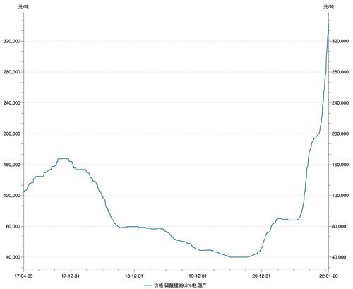 天齐锂业：安居工厂年产2万吨电池级碳酸锂项目建设正按照最新规划正常进行中，预计将于2023年下半年竣工进入调试阶段