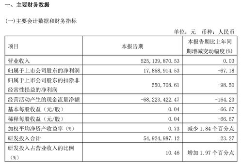 至纯科技(603690)：2022年营业收入30.50亿元，与上期同比增加46.32%