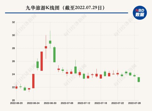 优彩资源(002998)：2022年营业收入22.54亿元，与上期同比增加39.11%